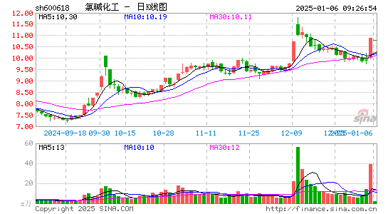 氯碱化工