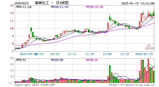 氯碱化工