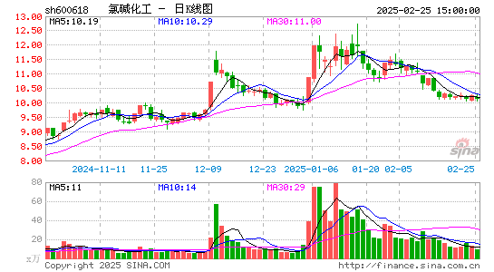 氯碱化工