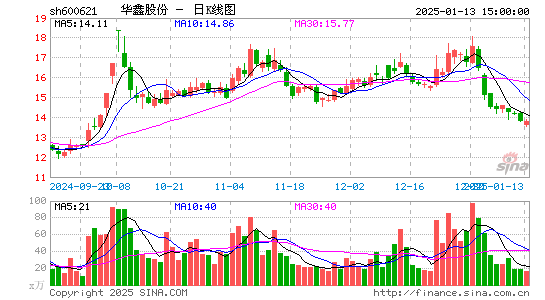 华鑫股份