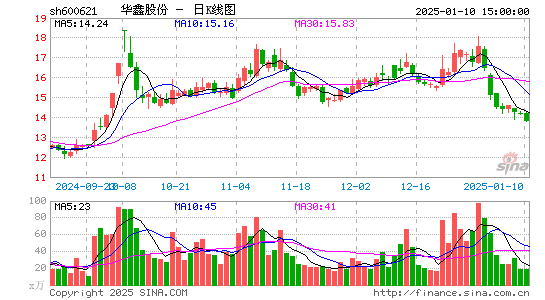 华鑫股份