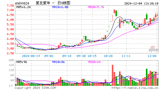 复旦复华