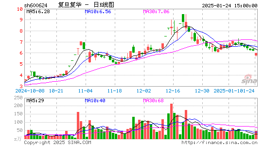 复旦复华