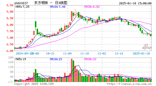 东方明珠