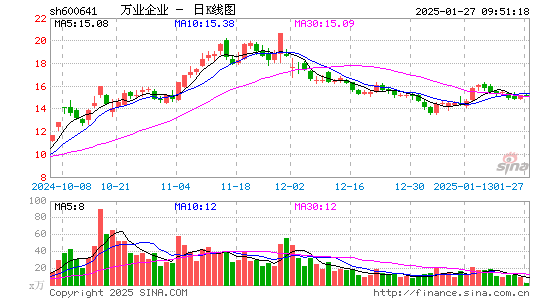 万业企业