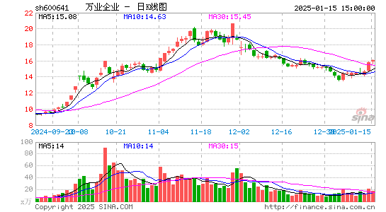 万业企业