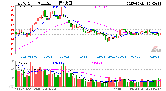 万业企业