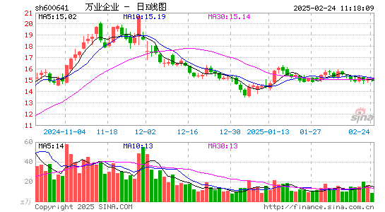 万业企业