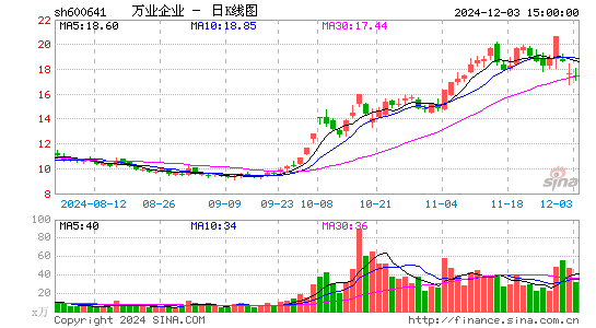 万业企业