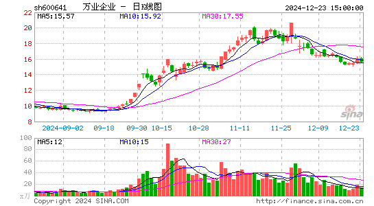 万业企业