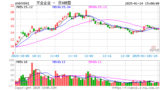 万业企业