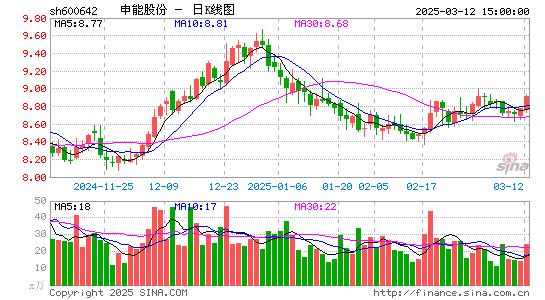 申能股份