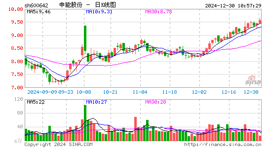 申能股份