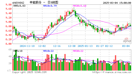 申能股份