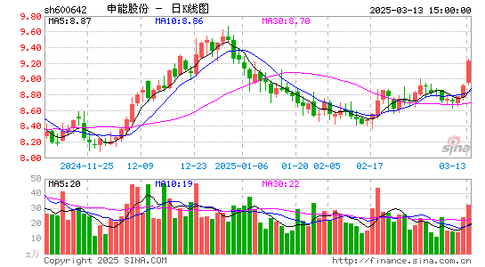 申能股份