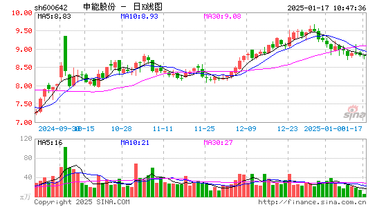 申能股份