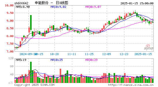 申能股份