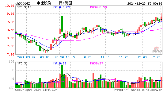 申能股份