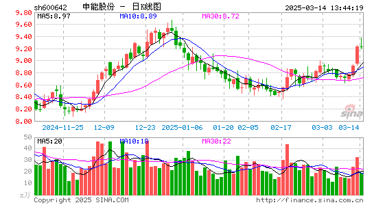 申能股份