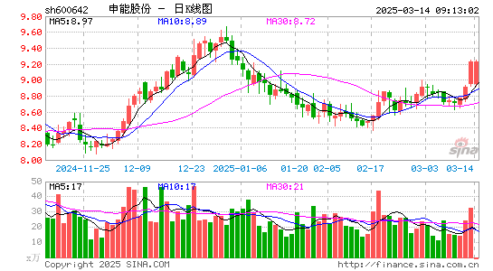 申能股份