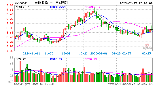 申能股份