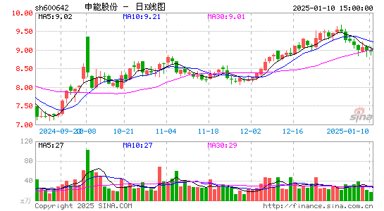 申能股份