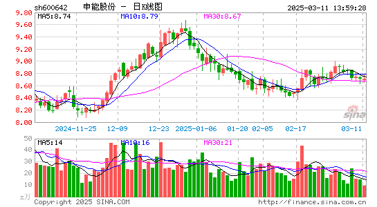 申能股份