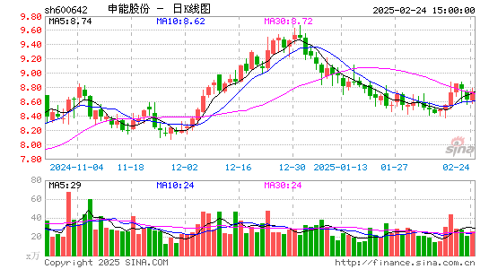 申能股份