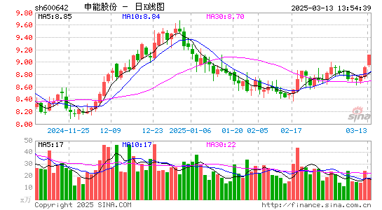 申能股份