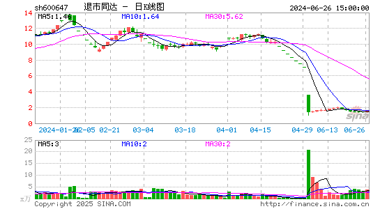 同达创业