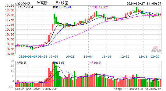 外高桥