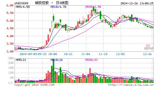 城投控股