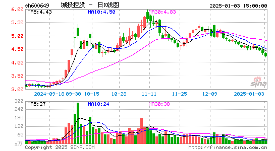 城投控股