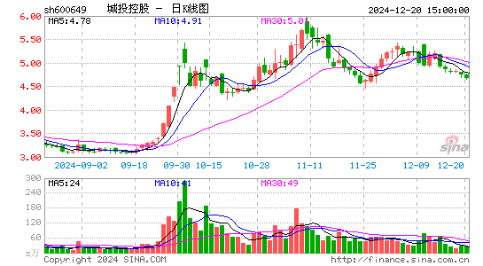 城投控股