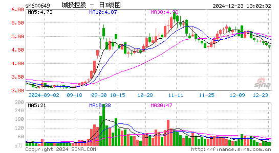 城投控股