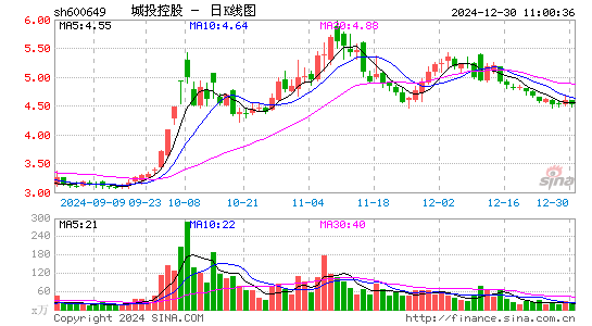 城投控股