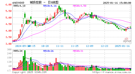 城投控股