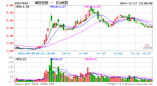 城投控股