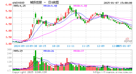 城投控股