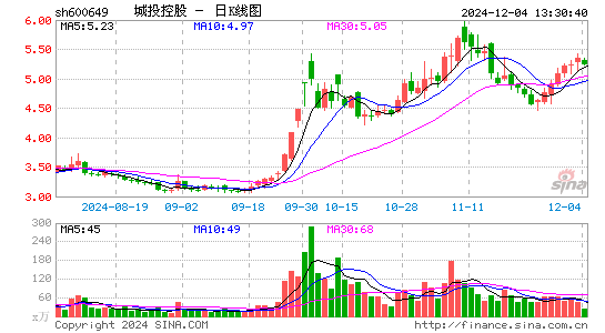 城投控股