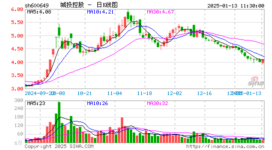 城投控股