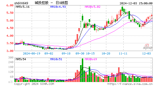 城投控股