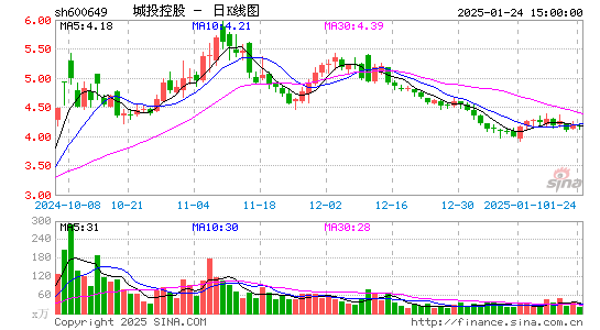 城投控股