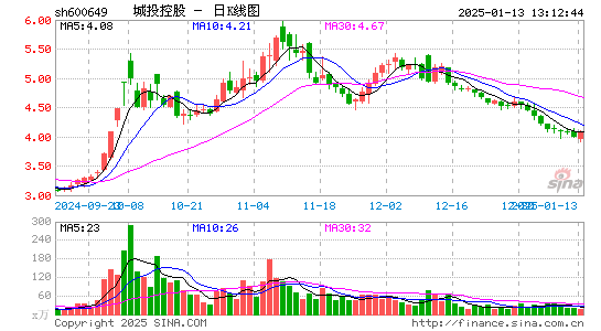 城投控股