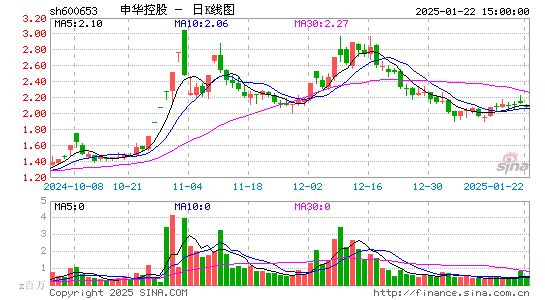 申华控股