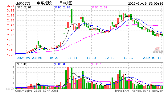 申华控股