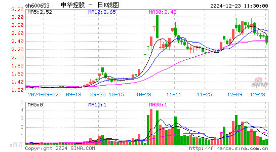 申华控股