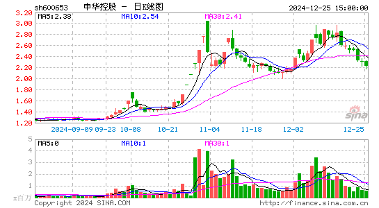 申华控股