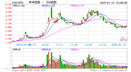 申华控股