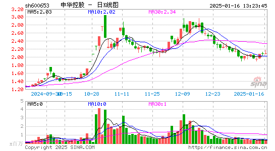 申华控股